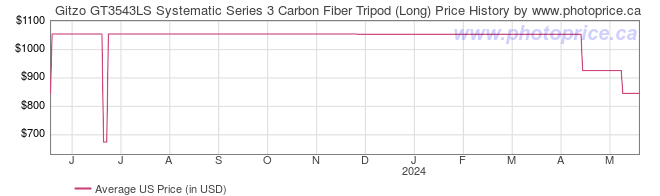 US Price History Graph for Gitzo GT3543LS Systematic Series 3 Carbon Fiber Tripod (Long)