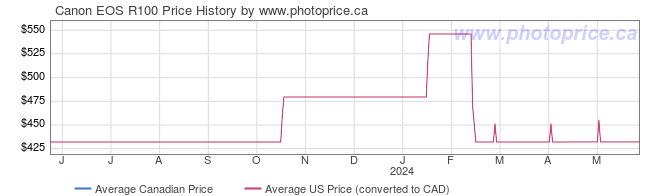 Price History Graph for Canon EOS R100