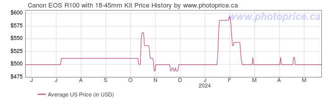 US Price History Graph for Canon EOS R100 with 18-45mm Kit