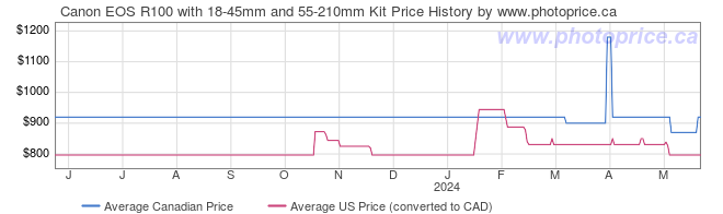 Price History Graph for Canon EOS R100 with 18-45mm and 55-210mm Kit
