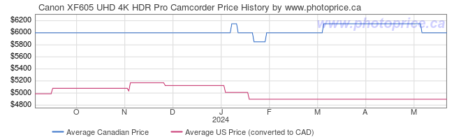 Price History Graph for Canon XF605 UHD 4K HDR Pro Camcorder