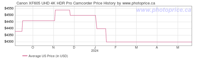 US Price History Graph for Canon XF605 UHD 4K HDR Pro Camcorder