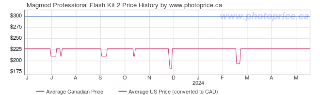 Price History Graph for Magmod Professional Flash Kit 2