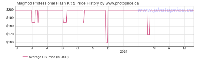 US Price History Graph for Magmod Professional Flash Kit 2