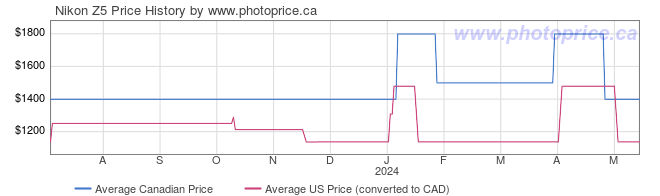 Price History Graph for Nikon Z5