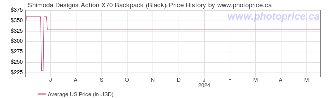 US Price History Graph for Shimoda Designs Action X70 Backpack (Black)