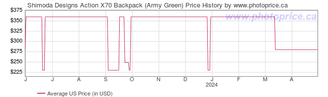 US Price History Graph for Shimoda Designs Action X70 Backpack (Army Green)