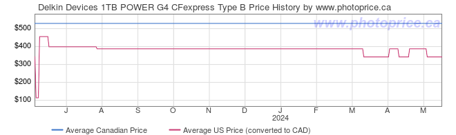 Price History Graph for Delkin Devices 1TB POWER G4 CFexpress Type B