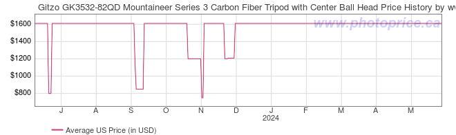 US Price History Graph for Gitzo GK3532-82QD Mountaineer Series 3 Carbon Fiber Tripod with Center Ball Head