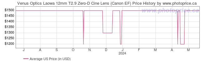 US Price History Graph for Venus Optics Laowa 12mm T2.9 Zero-D Cine Lens (Canon EF)
