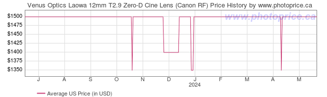 US Price History Graph for Venus Optics Laowa 12mm T2.9 Zero-D Cine Lens (Canon RF)