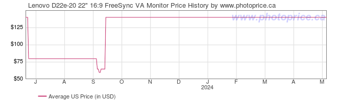 US Price History Graph for Lenovo D22e-20 22