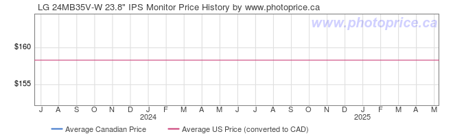 Price History Graph for LG 24MB35V-W 23.8