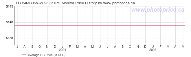 US Price History Graph for LG 24MB35V-W 23.8