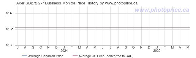 Price History Graph for Acer SB272 27