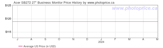 US Price History Graph for Acer SB272 27