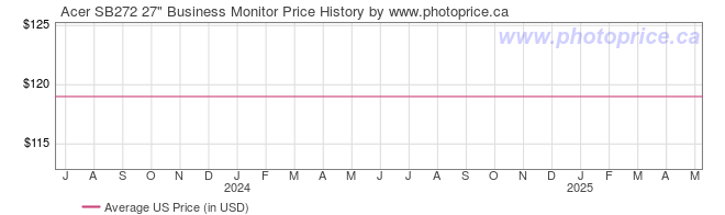 US Price History Graph for Acer SB272 27