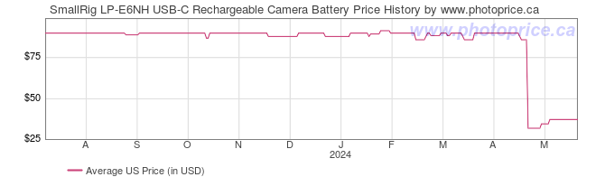 US Price History Graph for SmallRig LP-E6NH USB-C Rechargeable Camera Battery