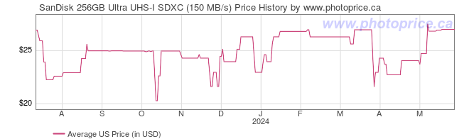 US Price History Graph for SanDisk 256GB Ultra UHS-I SDXC (150 MB/s)