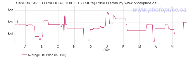 US Price History Graph for SanDisk 512GB Ultra UHS-I SDXC (150 MB/s)