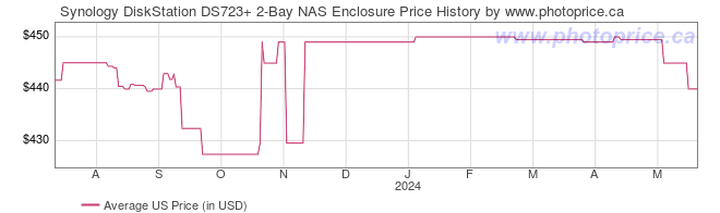 US Price History Graph for Synology DiskStation DS723+ 2-Bay NAS Enclosure