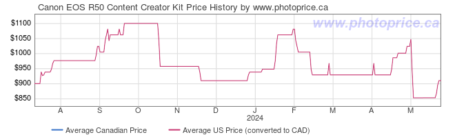 Price History Graph for Canon EOS R50 Content Creator Kit