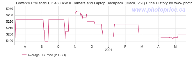 US Price History Graph for Lowepro ProTactic BP 450 AW II Camera and Laptop Backpack (Black, 25L)