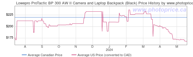 Price History Graph for Lowepro ProTactic BP 300 AW II Camera and Laptop Backpack (Black)