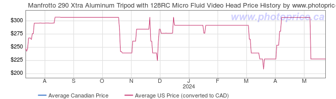 Price History Graph for Manfrotto 290 Xtra Aluminum Tripod with 128RC Micro Fluid Video Head