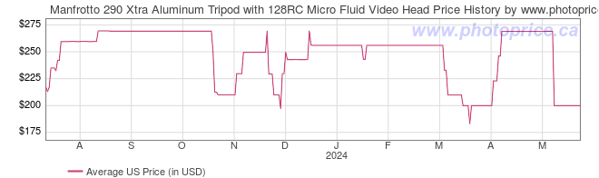 US Price History Graph for Manfrotto 290 Xtra Aluminum Tripod with 128RC Micro Fluid Video Head