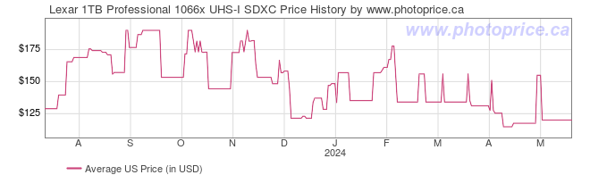 US Price History Graph for Lexar 1TB Professional 1066x UHS-I SDXC