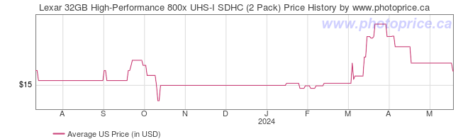 US Price History Graph for Lexar 32GB High-Performance 800x UHS-I SDHC (2 Pack)