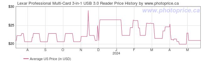 US Price History Graph for Lexar Professional Multi-Card 3-in-1 USB 3.0 Reader