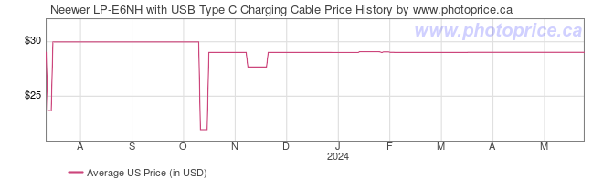 US Price History Graph for Neewer LP-E6NH with USB Type C Charging Cable