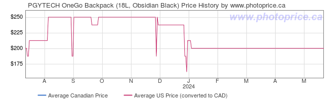 Price History Graph for PGYTECH OneGo Backpack (18L, Obsidian Black)