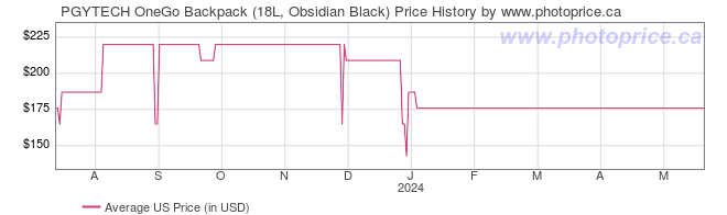 US Price History Graph for PGYTECH OneGo Backpack (18L, Obsidian Black)