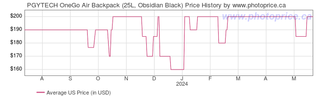 US Price History Graph for PGYTECH OneGo Air Backpack (25L, Obsidian Black)