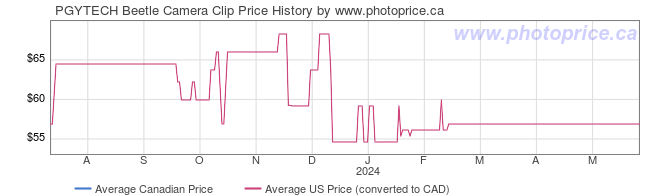 Price History Graph for PGYTECH Beetle Camera Clip