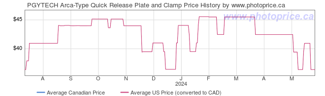 Price History Graph for PGYTECH Arca-Type Quick Release Plate and Clamp