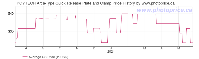 US Price History Graph for PGYTECH Arca-Type Quick Release Plate and Clamp