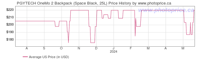 US Price History Graph for PGYTECH OneMo 2 Backpack (Space Black, 25L)