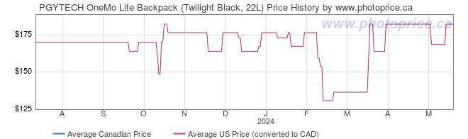 Price History Graph for PGYTECH OneMo Lite Backpack (Twilight Black, 22L)