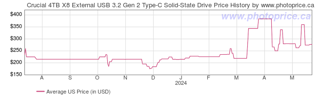 US Price History Graph for Crucial 4TB X8 External USB 3.2 Gen 2 Type-C Solid-State Drive