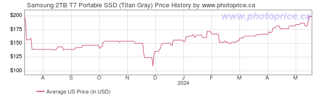 US Price History Graph for Samsung 2TB T7 Portable SSD (Titan Gray)