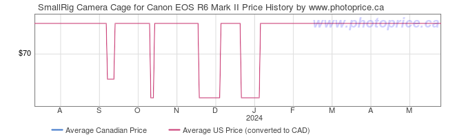 Price History Graph for SmallRig Camera Cage for Canon EOS R6 Mark II