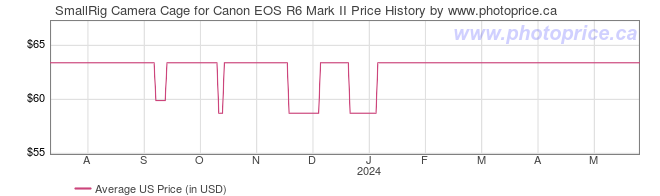US Price History Graph for SmallRig Camera Cage for Canon EOS R6 Mark II