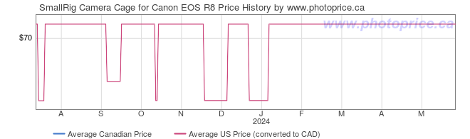 Price History Graph for SmallRig Camera Cage for Canon EOS R8