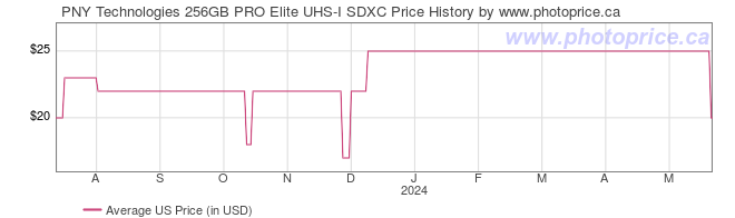 US Price History Graph for PNY Technologies 256GB PRO Elite UHS-I SDXC