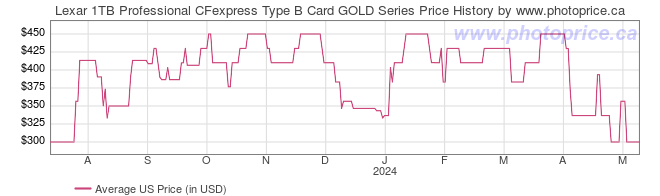US Price History Graph for Lexar 1TB Professional CFexpress Type B Card GOLD Series