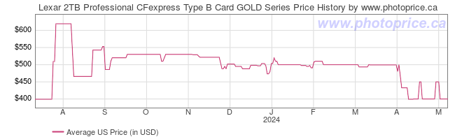 US Price History Graph for Lexar 2TB Professional CFexpress Type B Card GOLD Series
